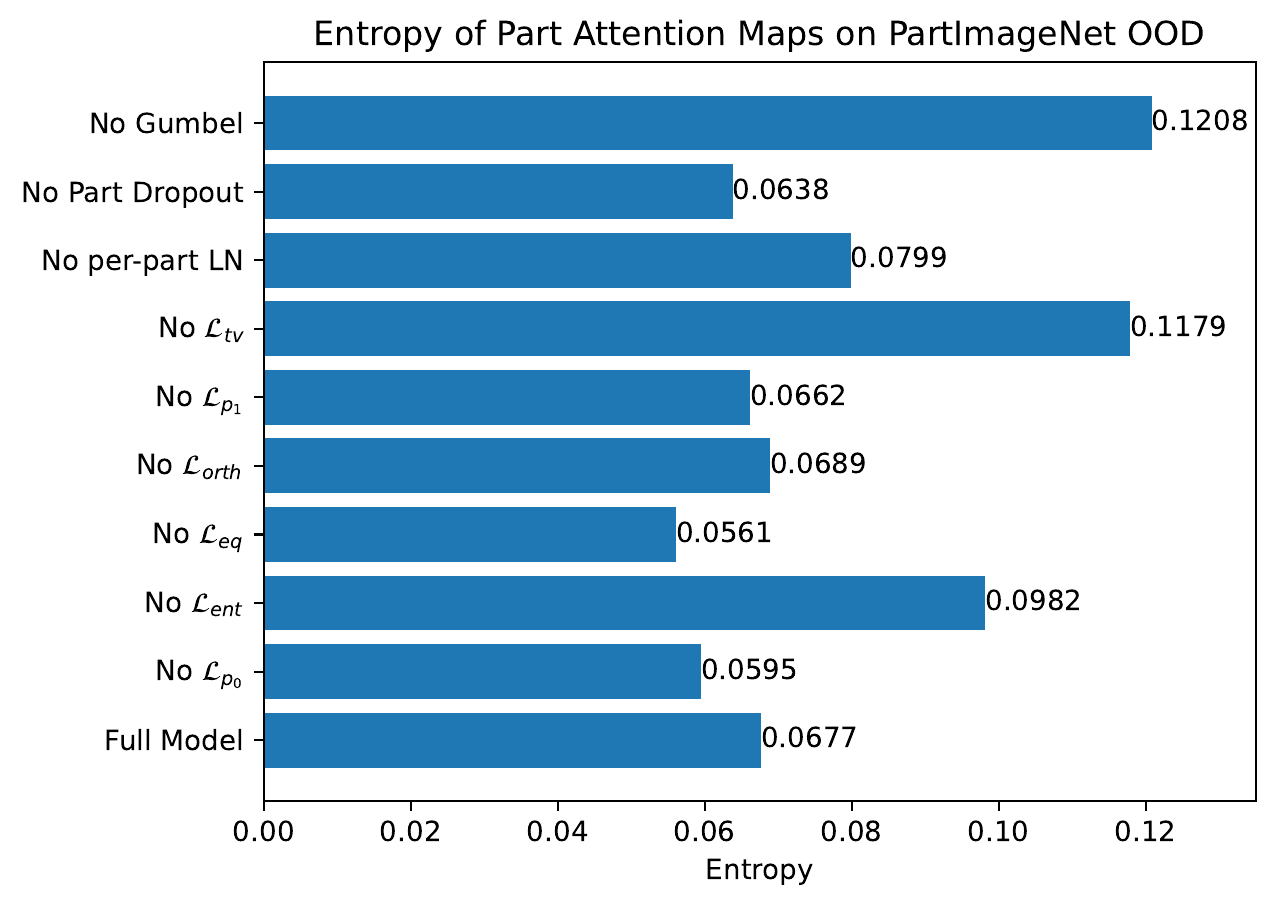 Entropy on PartImageNet